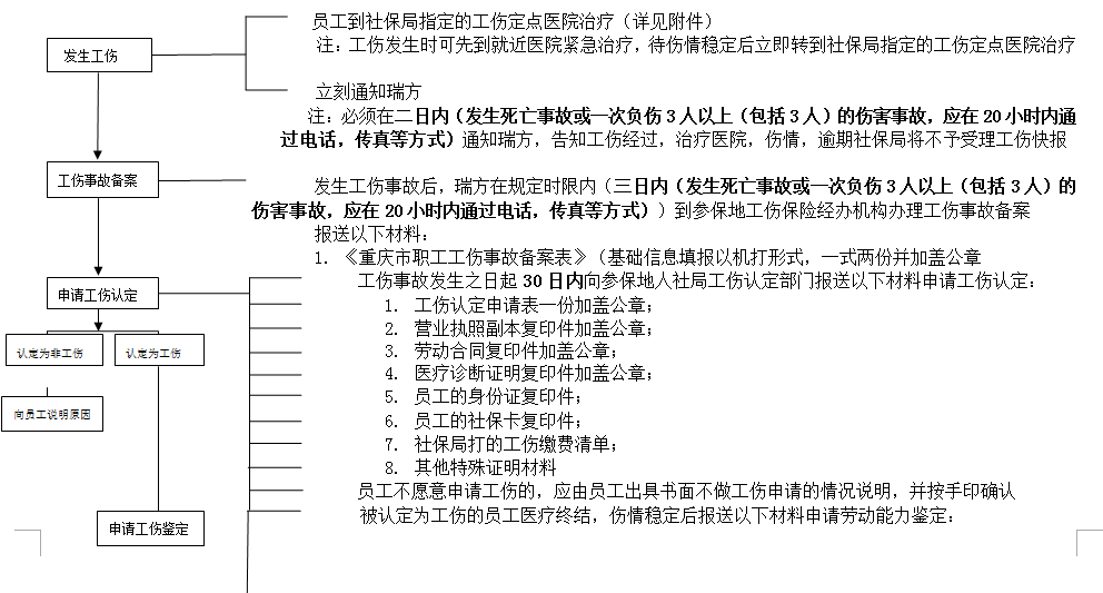 重慶社保增減員申報辦理指南_社保報銷流程 第3張