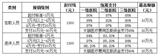 城鎮(zhèn)職工醫(yī)療保險新政策：報銷范圍、比例、流程 第3張