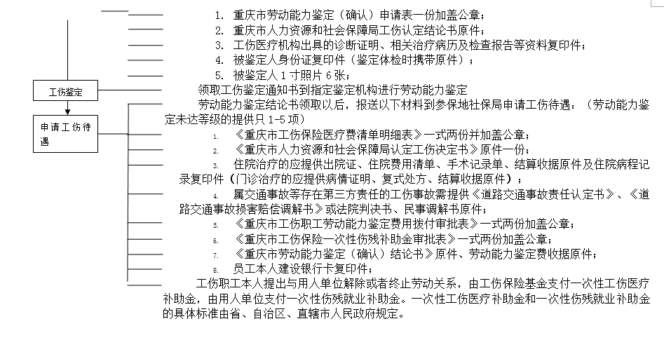 重慶社保增減員申報辦理指南_社保報銷流程 第4張