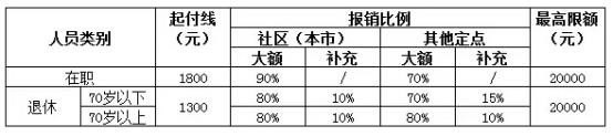 城鎮(zhèn)職工醫(yī)療保險新政策：報銷范圍、比例、流程 第2張