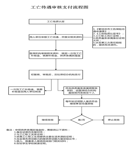 攀枝花社保增減員申報(bào)辦理指南_社保報(bào)銷(xiāo)流程 第3張