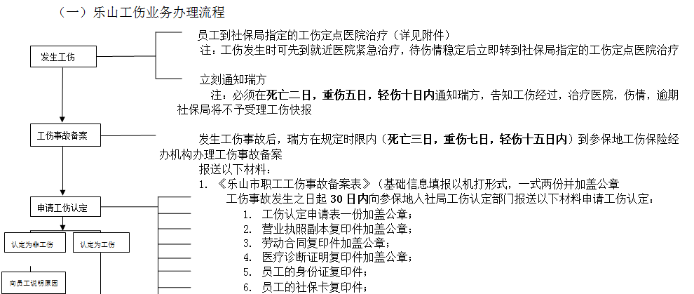 樂(lè)山社保增減員申報(bào)辦理指南_社保報(bào)銷(xiāo)流程 第1張