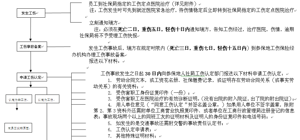 達(dá)州社保增減員申報辦理指南_社保報銷流程 第1張