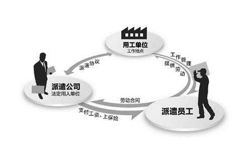 為什么企業(yè)要使用勞務派遣？ 第1張