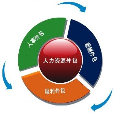 企業(yè)選擇人事外包時(shí)，需要考慮些什么？ 第1張