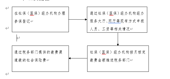 關(guān)于企業(yè)社會保險費(fèi)劃轉(zhuǎn)稅務(wù)部門征收的公告 第1張