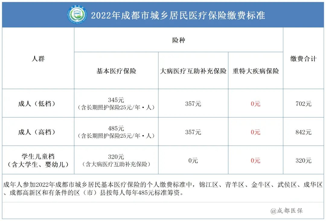 外地人可以參加2022成都居民醫(yī)保嗎？ 第1張