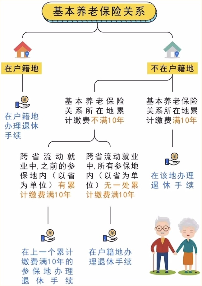 跨省流動就業(yè)參保養(yǎng)老金在哪兒領(lǐng)？ 第1張