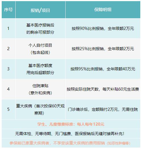 成都市郫都區(qū)2022年城鄉(xiāng)居民補充醫(yī)療保險方案 第3張