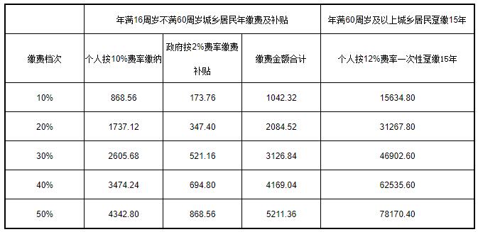 如何進(jìn)行城鄉(xiāng)居民養(yǎng)老保險(xiǎn)檔次變更？ 第1張