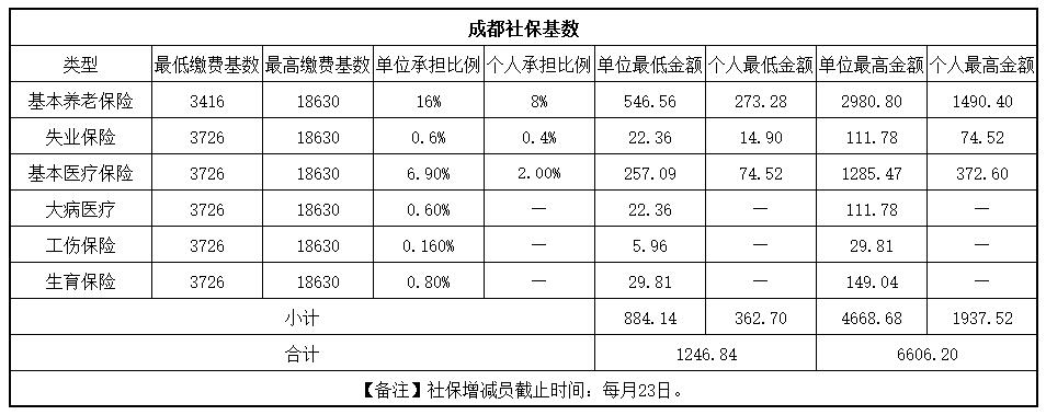 快來看！成都社保繳費基數更新啦！ 第1張