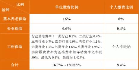 成都最新社保繳費標(biāo)準(zhǔn)出爐！看看你每月繳多少？ 第1張