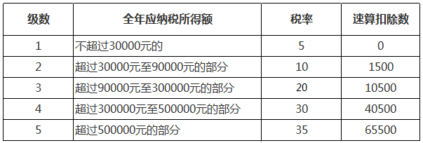 2022年最新個(gè)人所得稅稅率表 第3張