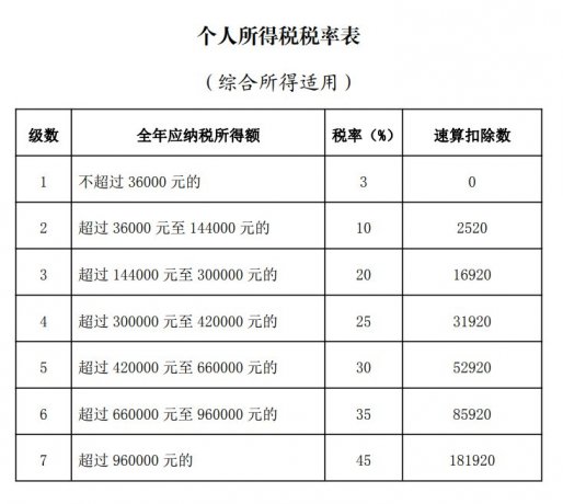 2022年最新個(gè)人所得稅稅率表 第1張