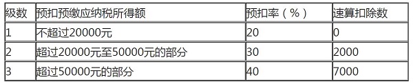 2022年最新個(gè)人所得稅稅率表 第4張