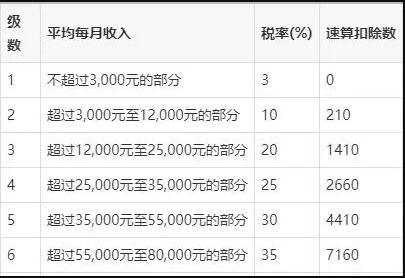 2022年最新個(gè)人所得稅稅率表 第2張