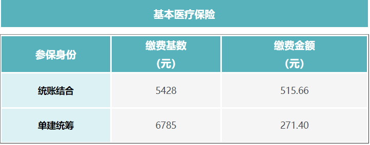 成都外地戶口靈活就業(yè)社保最低繳費多少？ 第3張