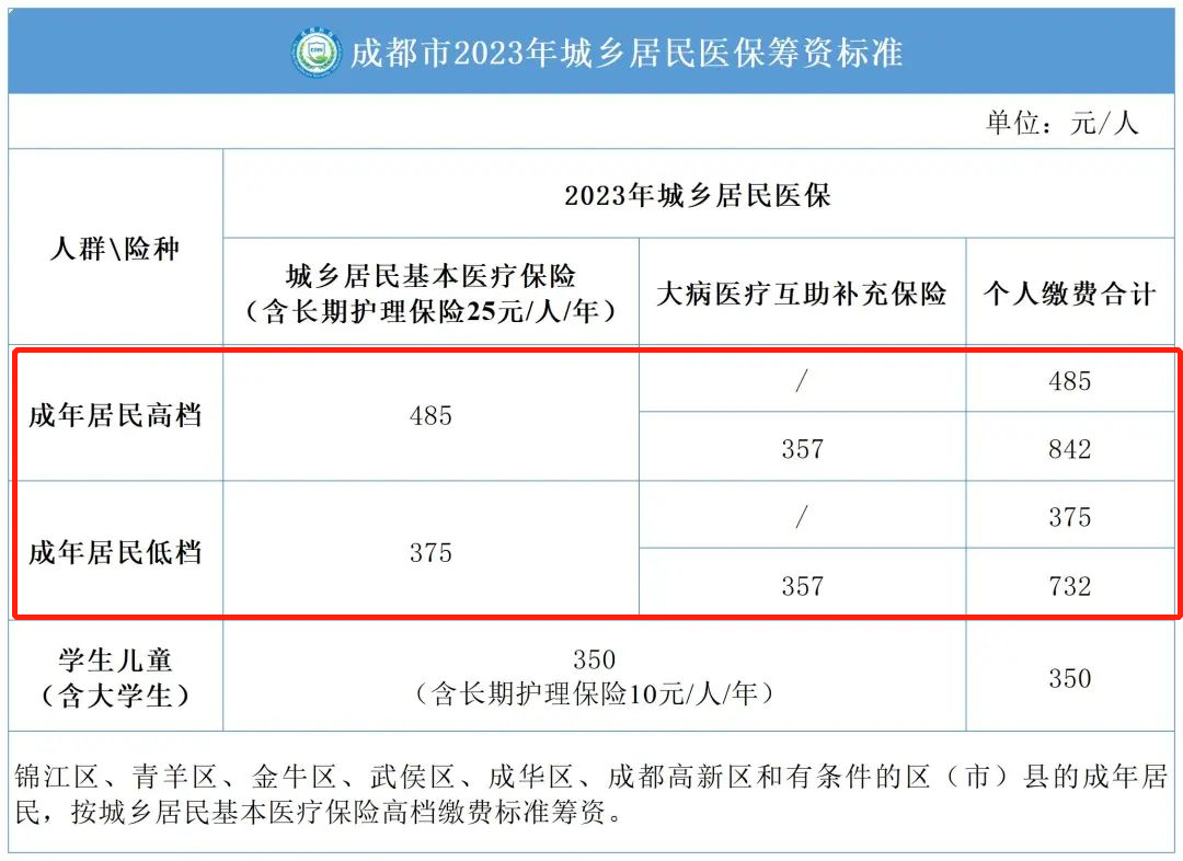 2023年度成都城鄉(xiāng)居民醫(yī)保繳費標(biāo)準(zhǔn) 第1張