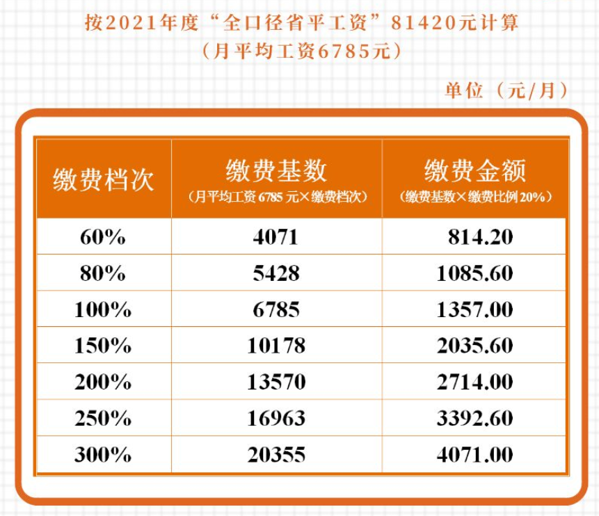 成都外地戶口靈活就業(yè)社保最低繳費(fèi)多少？ 第1張