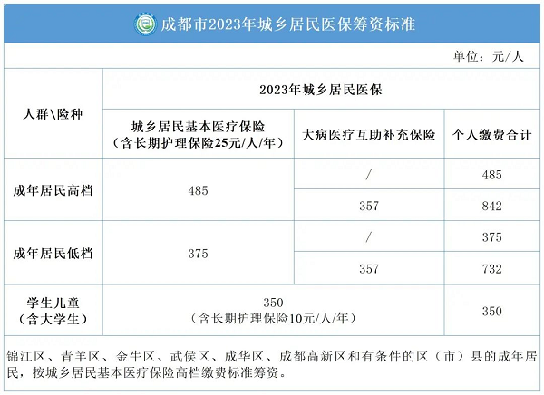 外地人怎么參加成都醫(yī)保？ 第1張