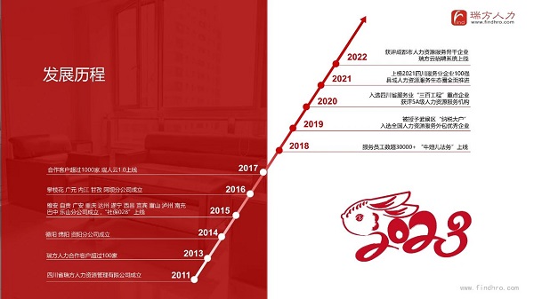 瑞方人力上榜2022成都服務(wù)業(yè)企業(yè)100強 第8張