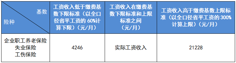 最新公布！2023成都社保繳費(fèi)標(biāo)準(zhǔn)！ 第2張