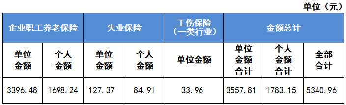 最新公布！2023成都社保繳費(fèi)標(biāo)準(zhǔn)！ 第4張