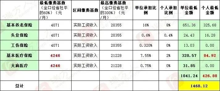 4246元/月！成都市職工醫(yī)保繳費(fèi)基數(shù)上調(diào) 第4張