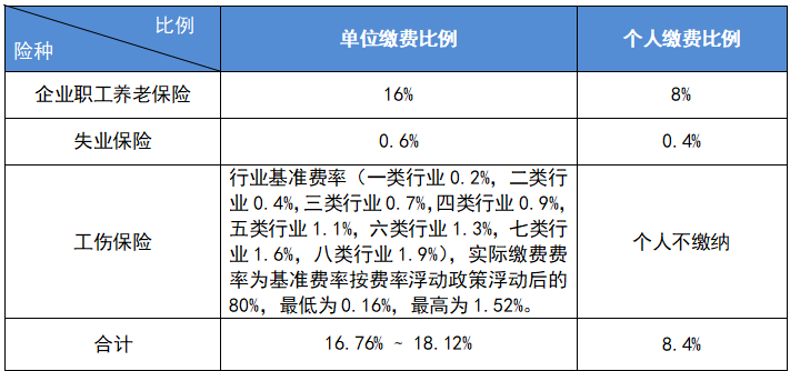 最新公布！2023成都社保繳費(fèi)標(biāo)準(zhǔn)！ 第1張