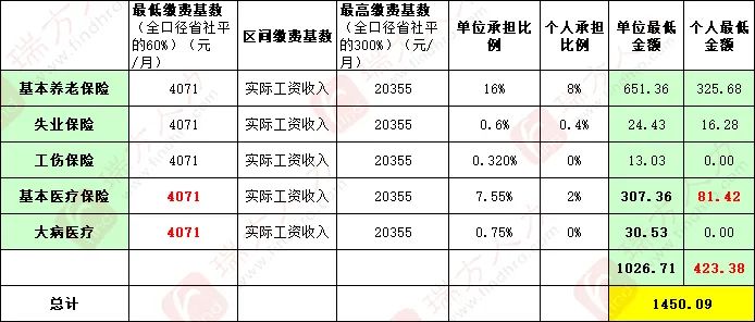 4246元/月！成都市職工醫(yī)保繳費(fèi)基數(shù)上調(diào) 第3張