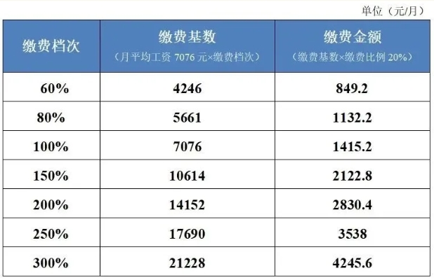 沒有工作單位如何參加社保？ 第2張