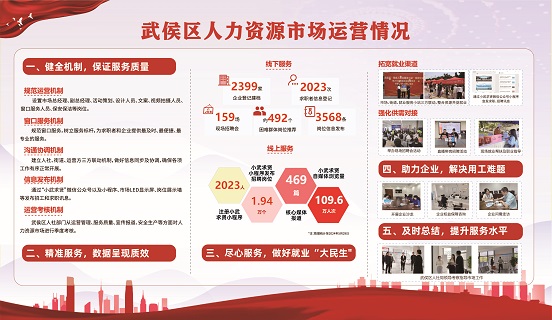 瑞方人力助力武侯區(qū)人力資源市場2024年上半年就業(yè)服務(wù)工作再創(chuàng)新高！ 第21張