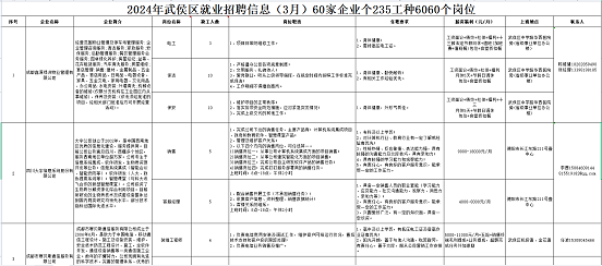 瑞方人力助力武侯區(qū)人力資源市場2024年上半年就業(yè)服務(wù)工作再創(chuàng)新高！ 第12張